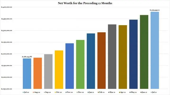 Net Worth July 2021 Canadian Budget Binder