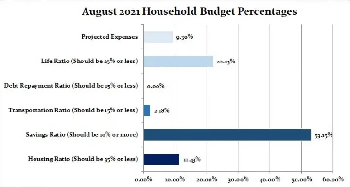 August 2021 Budget Percentages Income Report CBB