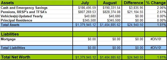 August 2021 Net Worth Picture
