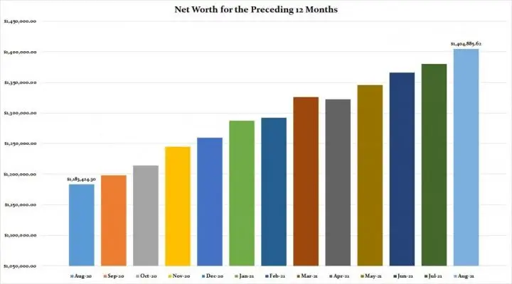 Our Net Worth For The Preceding Twelve Months