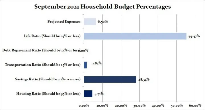 Budgeting Percentages September 2021
