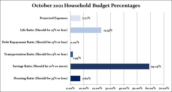 Household Budget Expenses October 2021