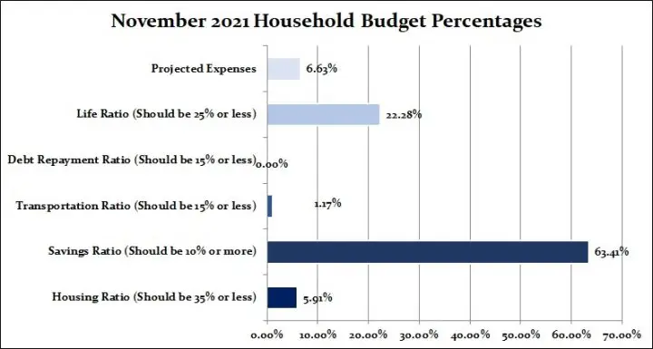 Family Household expenses for November 2021 Canadian Budget Binder