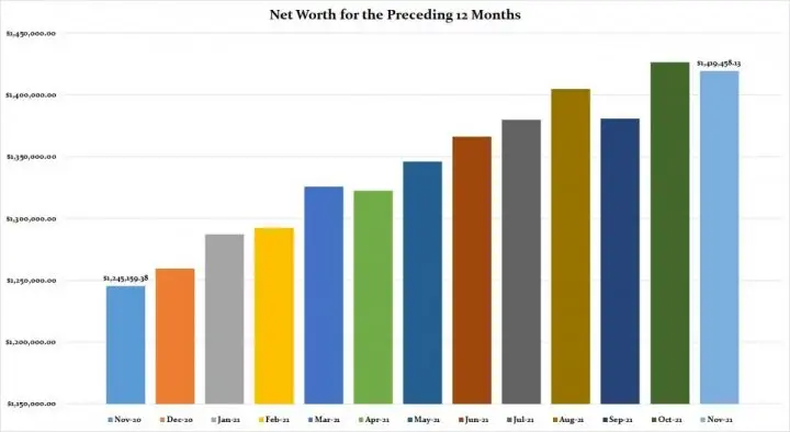 Net Worth Over 12 Months 2021 November