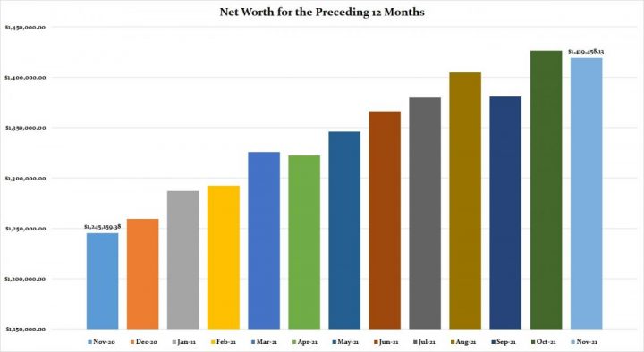 Net Worth Over 12 Months 2021  November 
