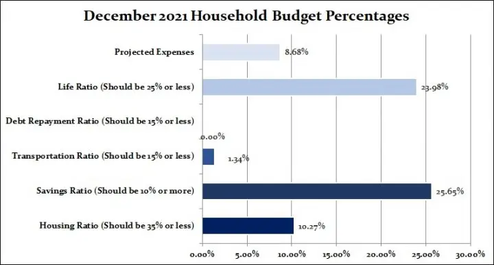 Dec 2021 Household Budget Percentages Canadian Budget Binder