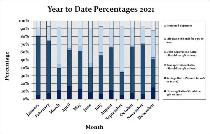 Year To Date Budget Percentages 2021