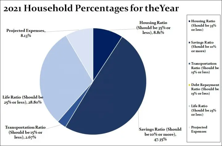 Final Household Percentages for 2021