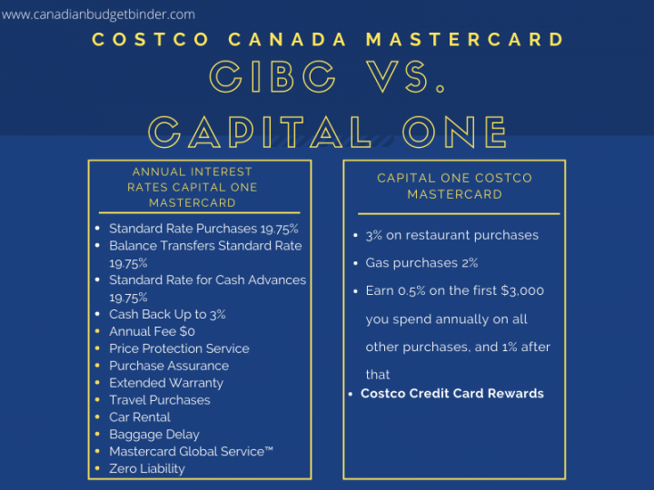 Capital One Costco Mastercard Perks 2022 Source- Capital One Website