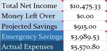 Net Income and where the money went in February 2022