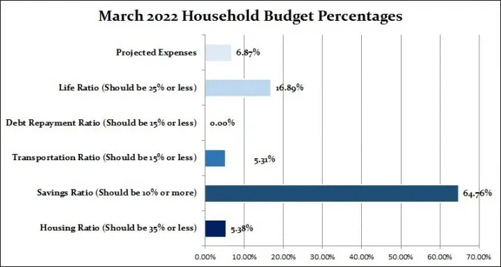 March 2022 Monthly Household Percentages Mr. CBB