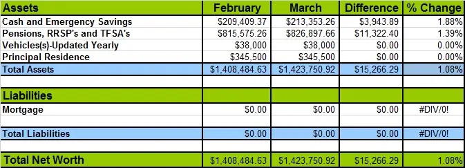 Net Worth Losses and Gains March 2022 - Canadian Budget Binder