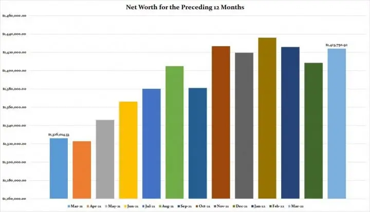 Net Worth March 2022 - Canadian Budget Binder