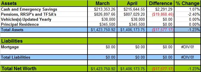 Net Worth Chart for April 2022 decrease.