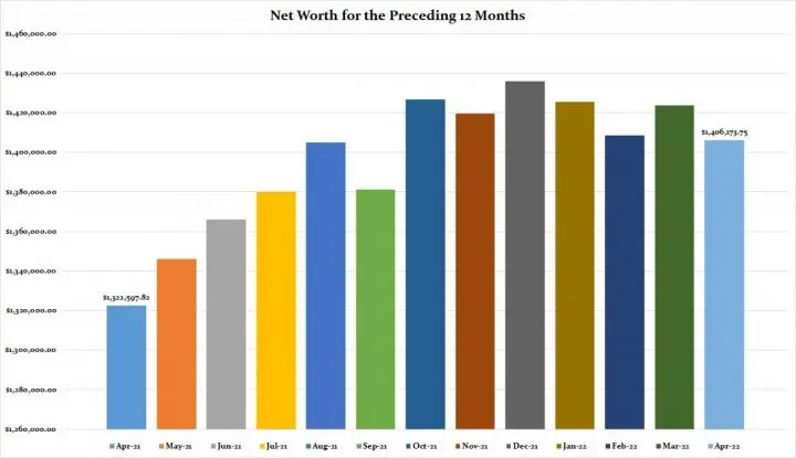 Net Worth For Preceding 12 Months 2022
