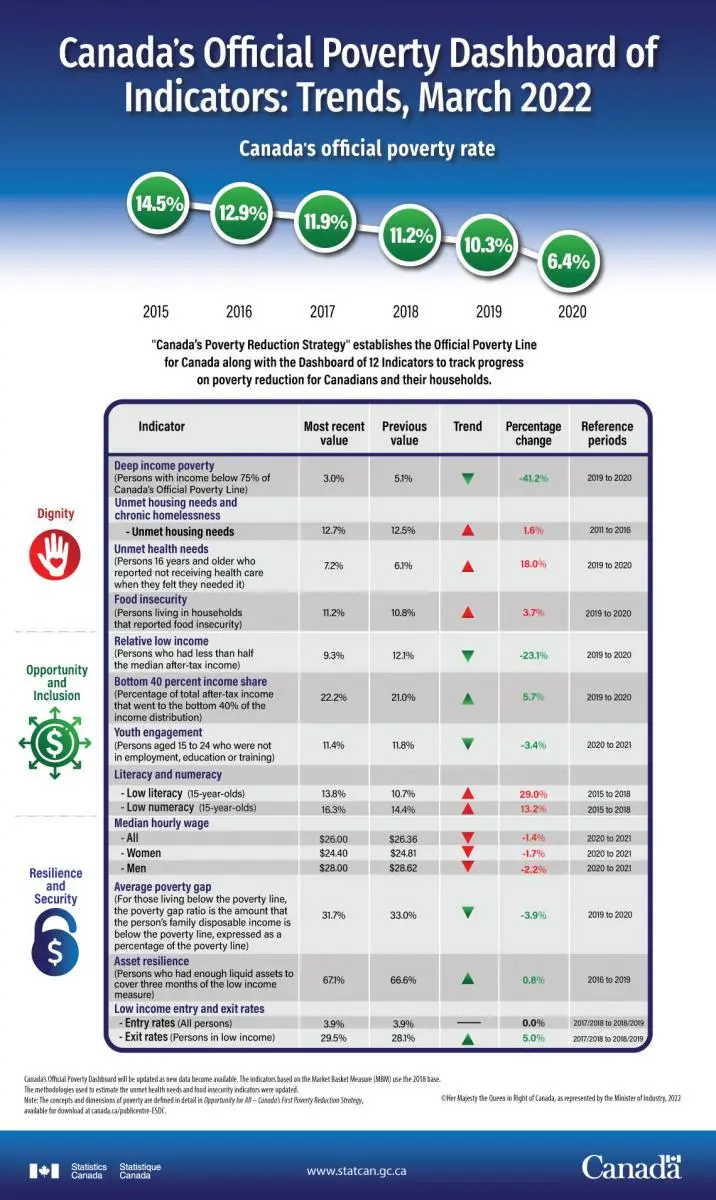 Source: Canada's Official Poverty Dashboard Indicator