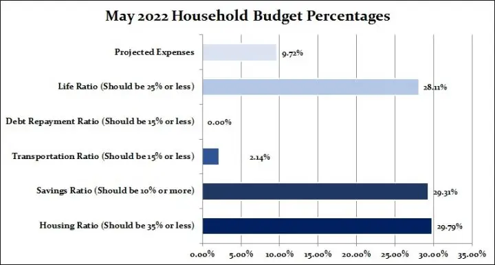 May 2022 Household Budget Percentages