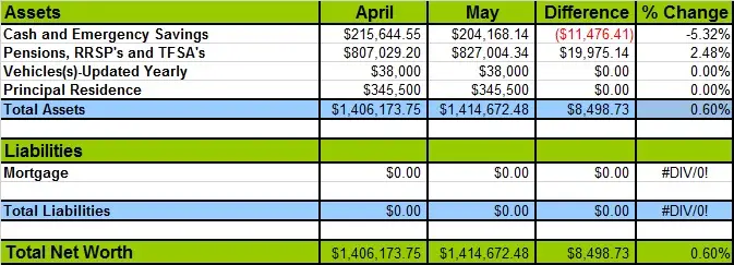 A snapshot of Canadian Budget Binder family net worth and losses May 2022.