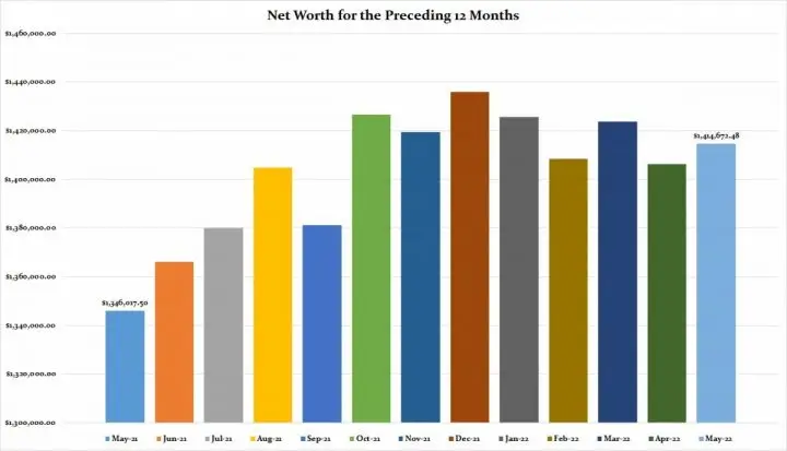 Canadian Family Net Worth For the Preceding 12 Months
