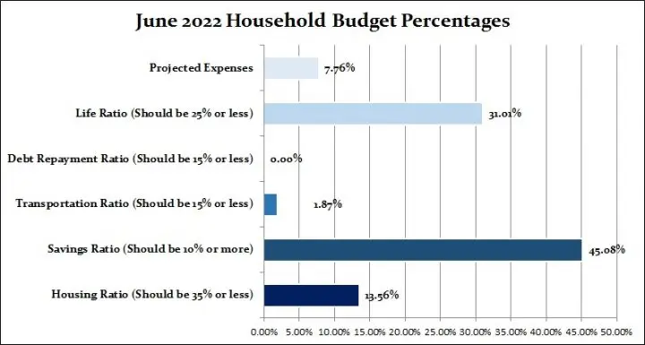 June 2022 Household Budget Percentages