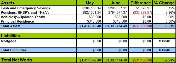 May and June 2022 Net Worth Comparison Canadian Budget Binder