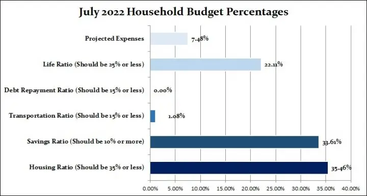 July 2022 Household Budget Percentages