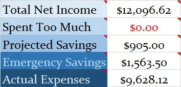 July 2022 Monthly Earnings and Expenses