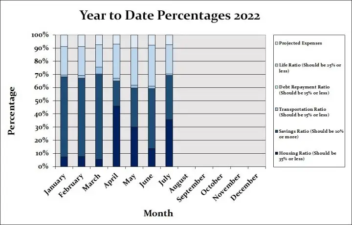 Monthly Budget Year-to-Date Percentages