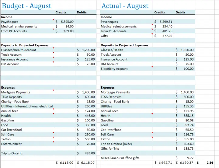 Actual Monthly Budget August 2022 Budget Challenger 3