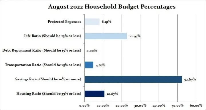 August Budget Percentages Updated 2022