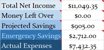 Family Budget Report August 2022