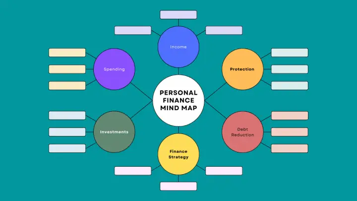 Personal Finance Mind Map