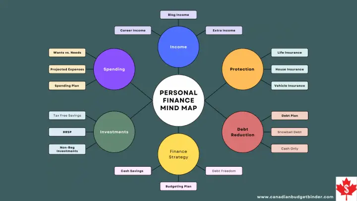 Canadian Budget Binder 2022 Personal Finance Mind Map Example