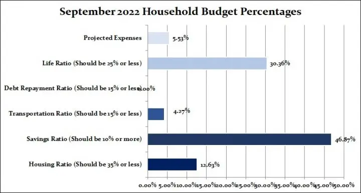 September Household Budget Percentages