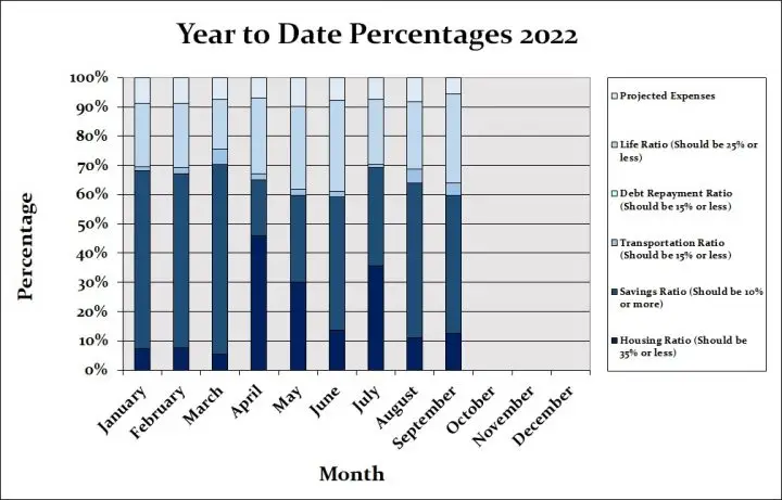 year-to-date budget percentages