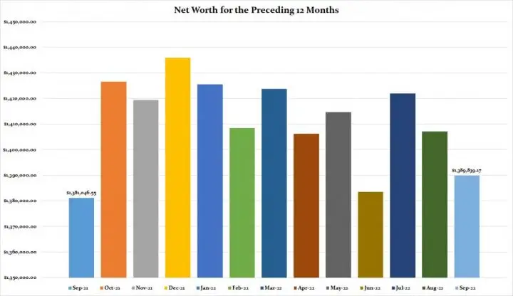 September 2022 Preceding 12 Months Net Worth