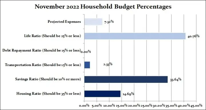 Percentage of our income that was spent in each category.