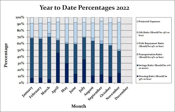Year-to-date Budget Percentages 2022