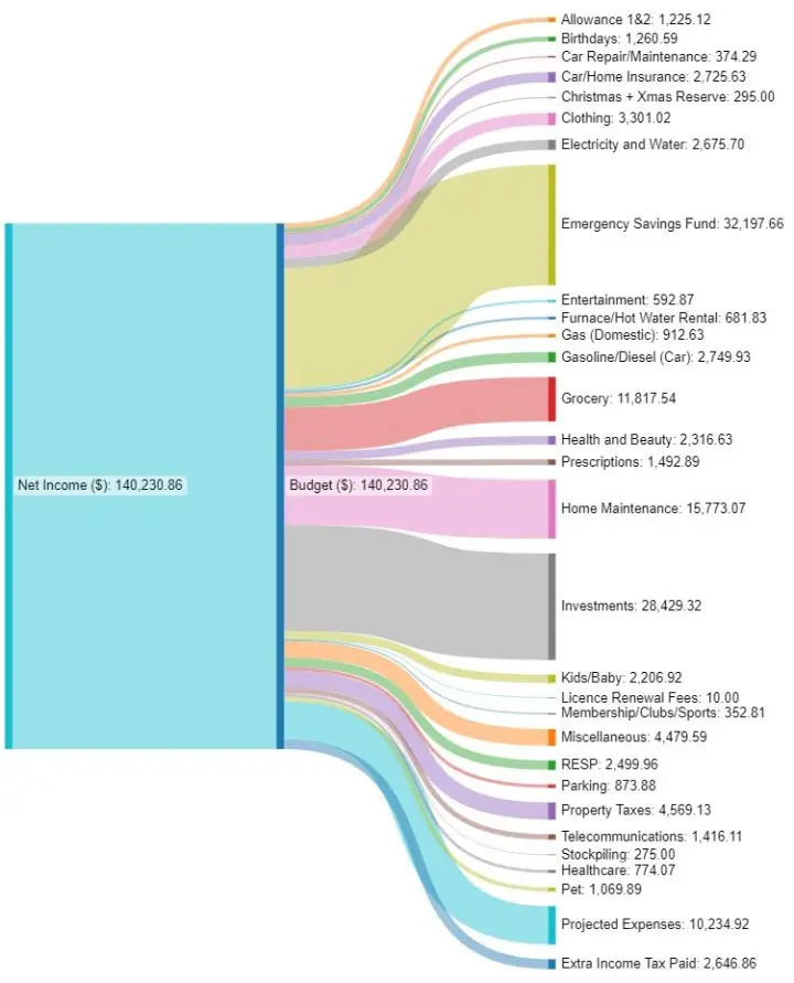 CBB 2022 Sankey Chart Year In Review