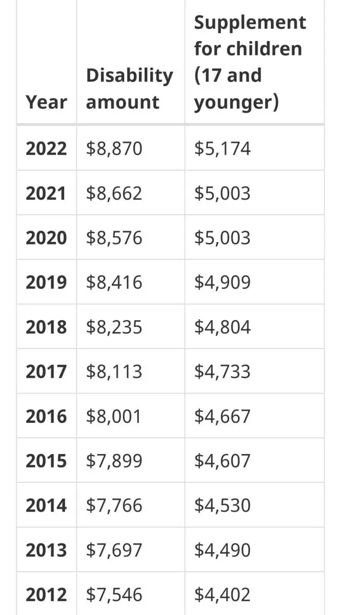 Disability Tax Credit Amounts 2012-2023 Source: Canada.ca