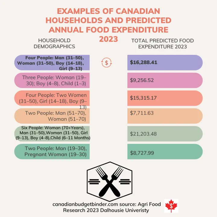 Examples of Canadian Households and Predicted Annual Food Expenditure 2023
