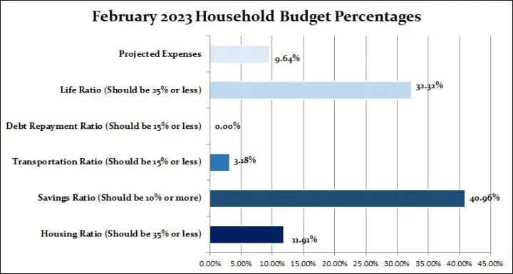 February 2023 Household Percentages