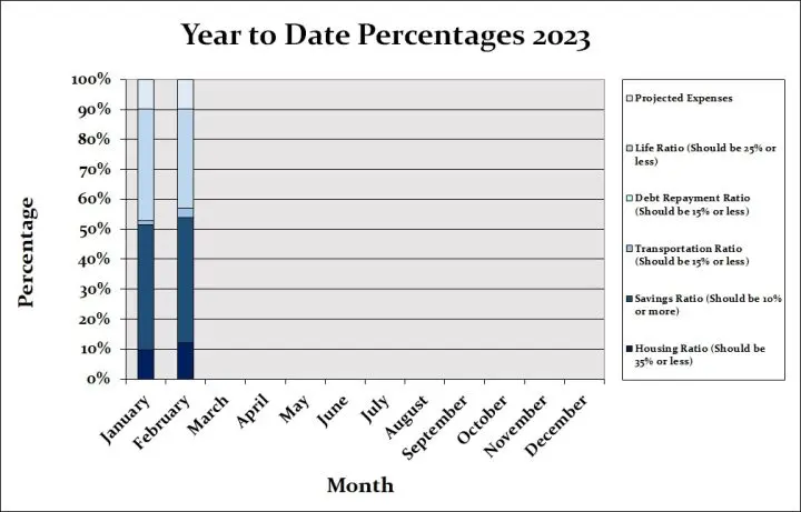 February 2023 Month by Month budget percentages