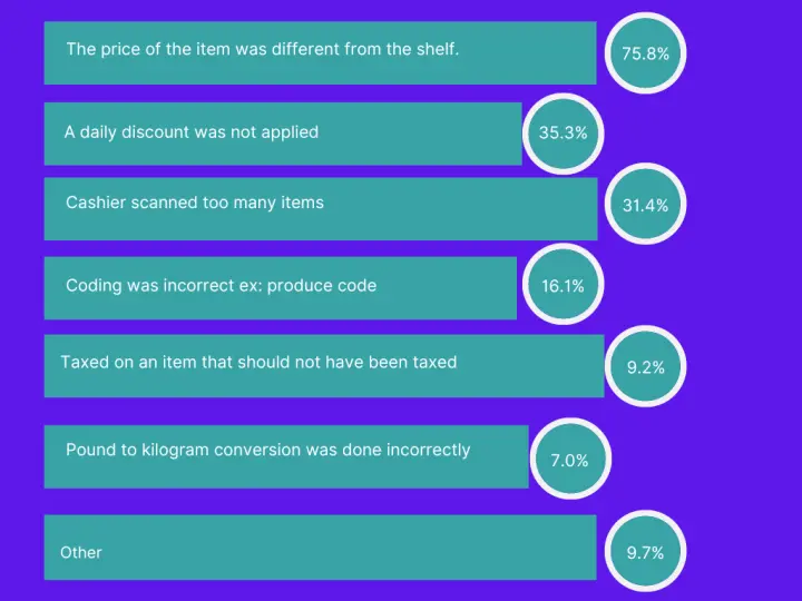 Source: Nature of pricing errors on grocery receipts 2023 Dalhousie University Agri Foods Analytics With Caddle- See the link above to the full report.