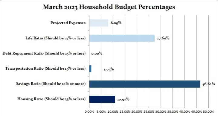 March 2023 Household Percentages