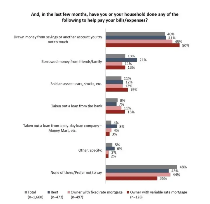 Angus Reid Survey Fear of Renewal 2023