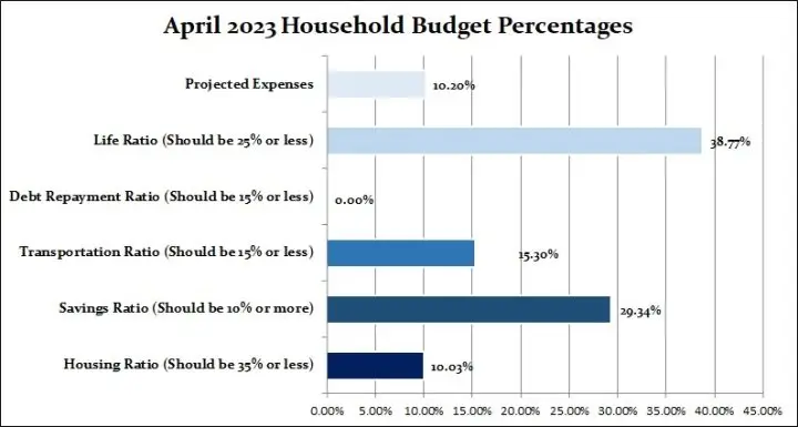 April 2023 Household Percentages