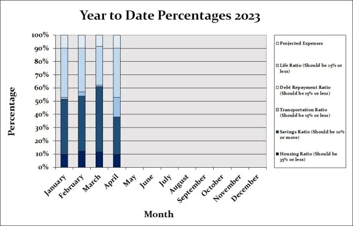 Percentages For April 2023 Budget