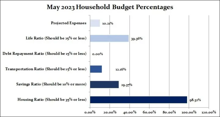 May 2023 Household Percentages