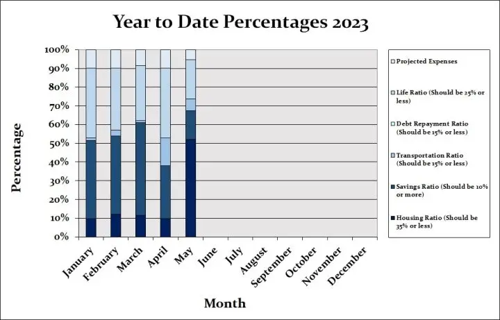 May 2023 Month by Month